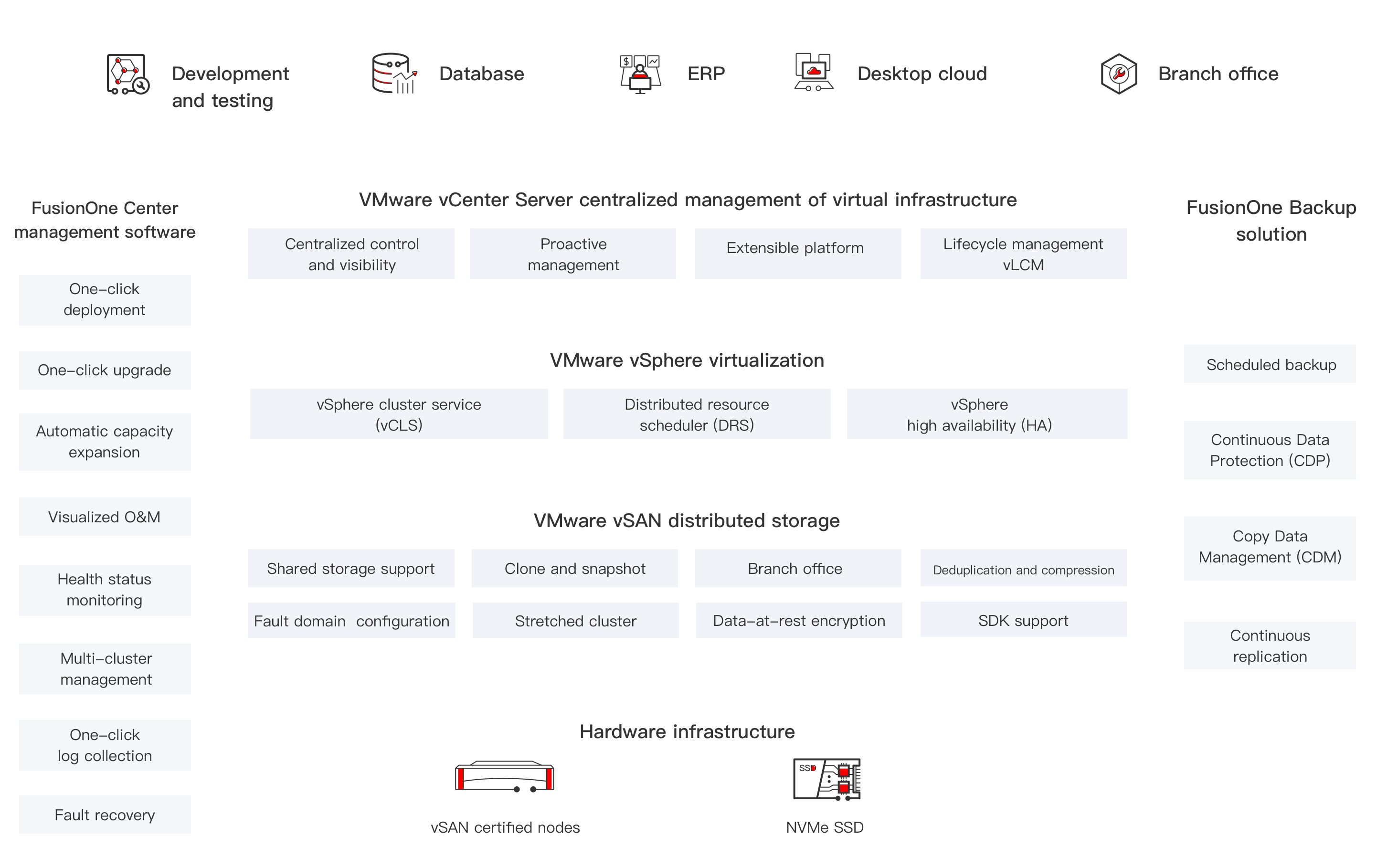 Diagrama da arquitetura da solução FusionOne para VMware HCI